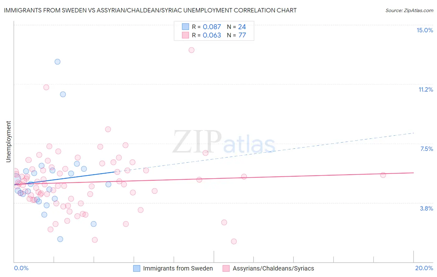 Immigrants from Sweden vs Assyrian/Chaldean/Syriac Unemployment