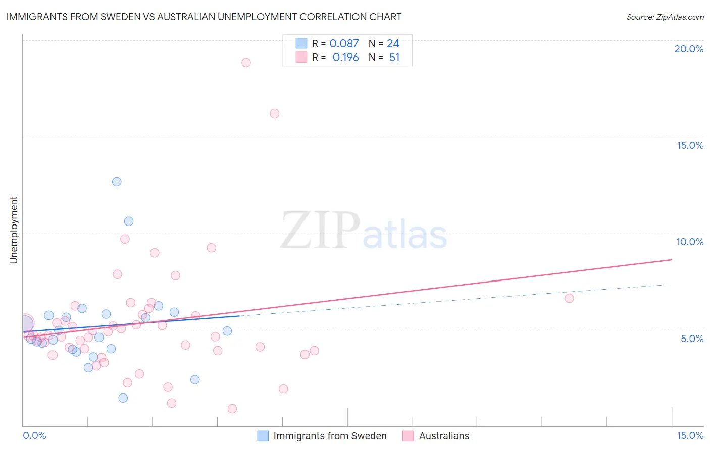 Immigrants from Sweden vs Australian Unemployment