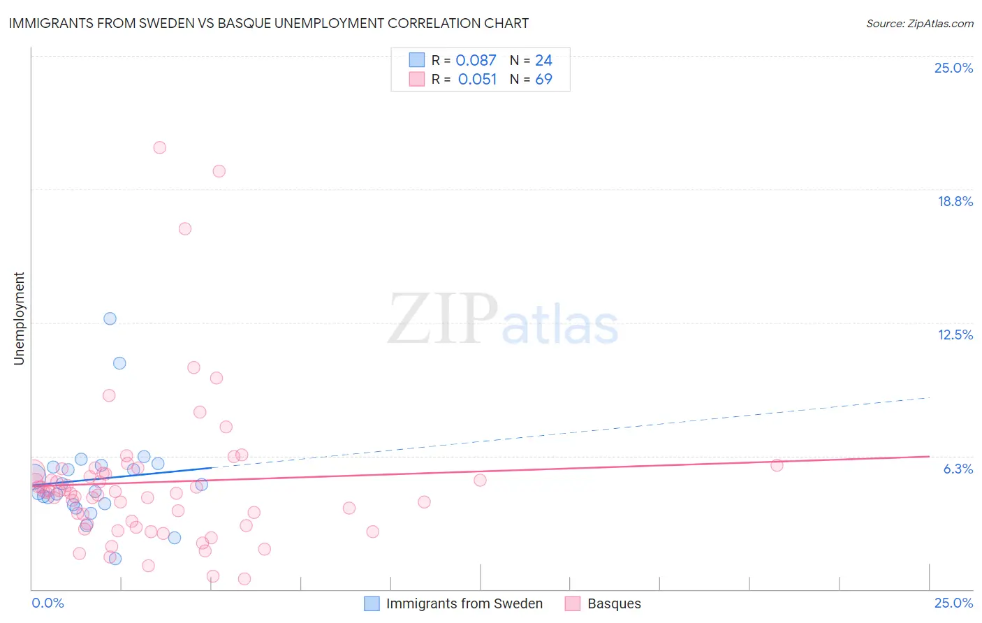 Immigrants from Sweden vs Basque Unemployment
