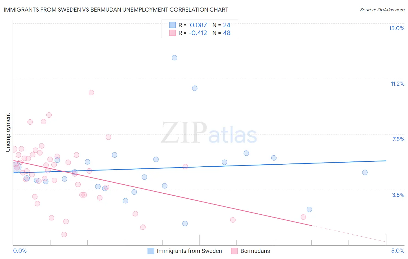 Immigrants from Sweden vs Bermudan Unemployment