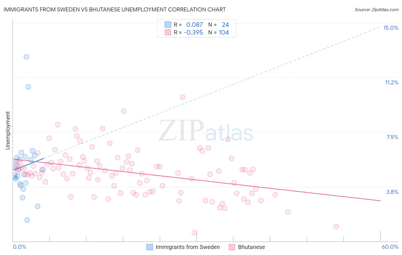 Immigrants from Sweden vs Bhutanese Unemployment