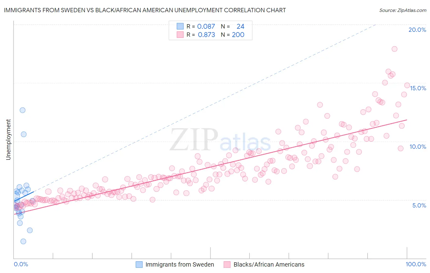 Immigrants from Sweden vs Black/African American Unemployment