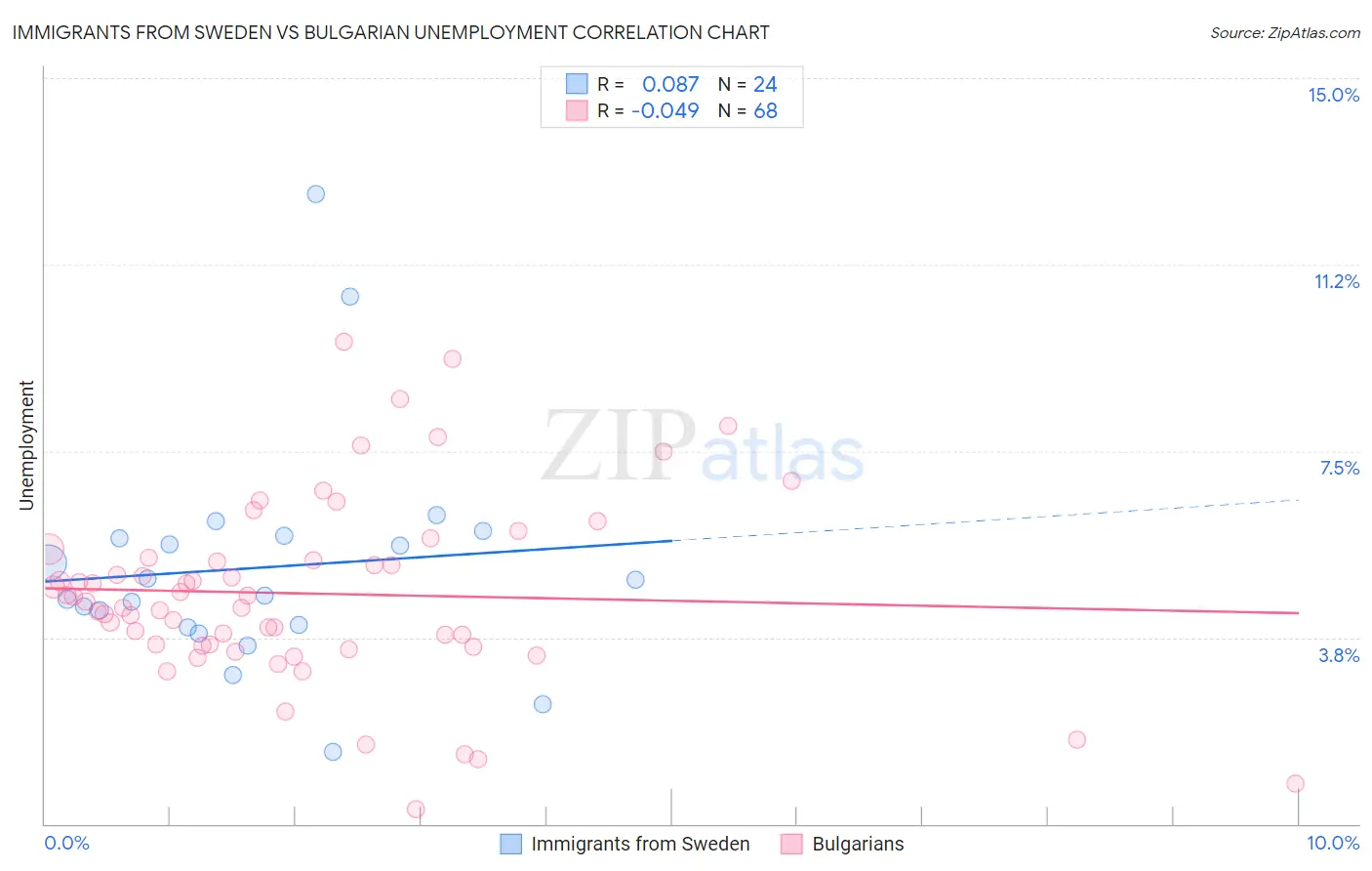 Immigrants from Sweden vs Bulgarian Unemployment