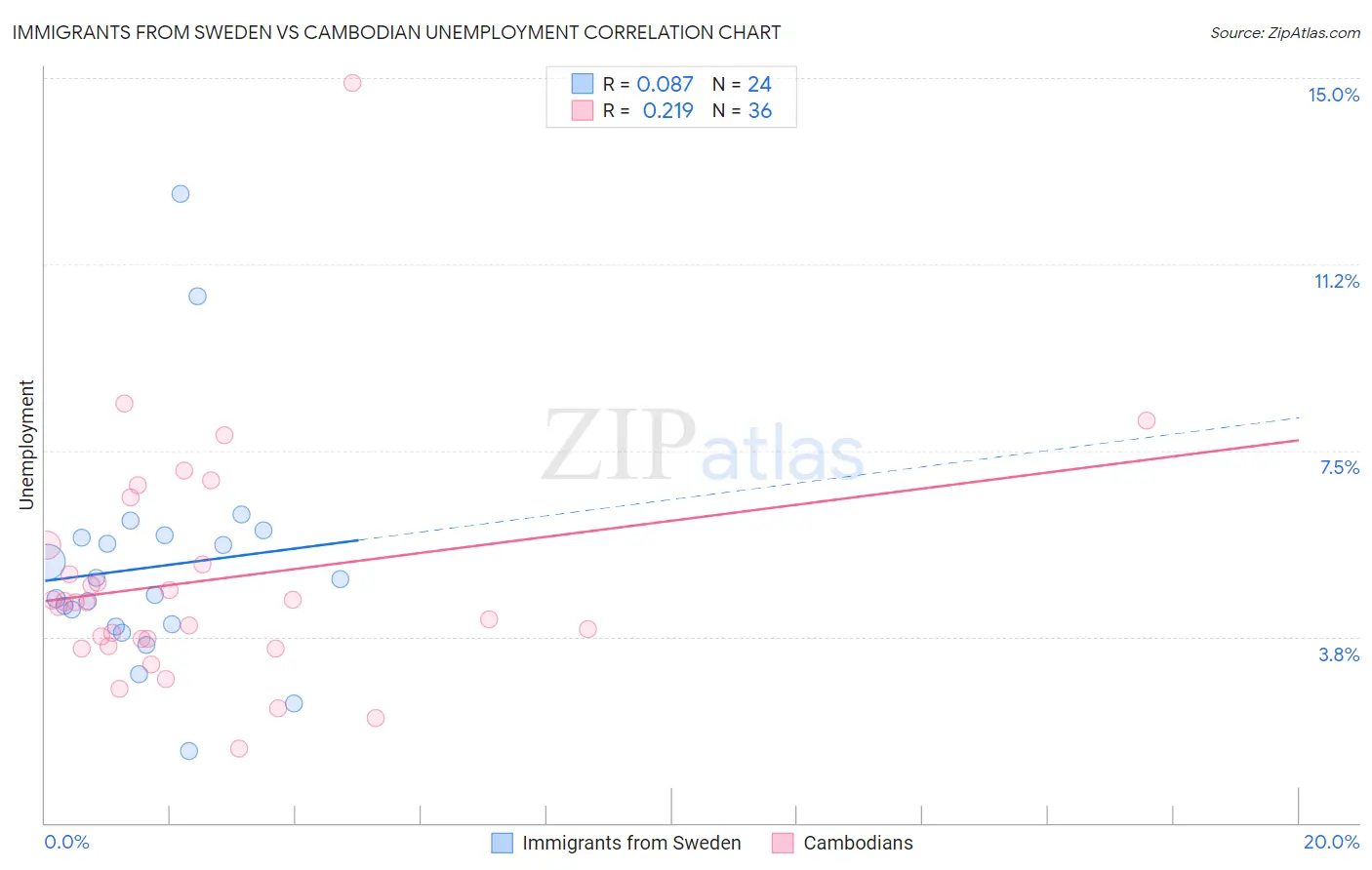 Immigrants from Sweden vs Cambodian Unemployment