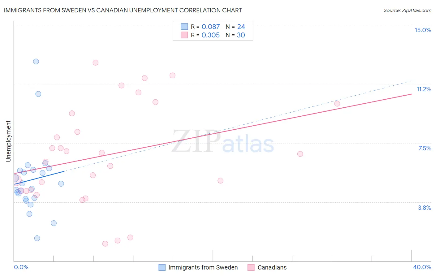 Immigrants from Sweden vs Canadian Unemployment