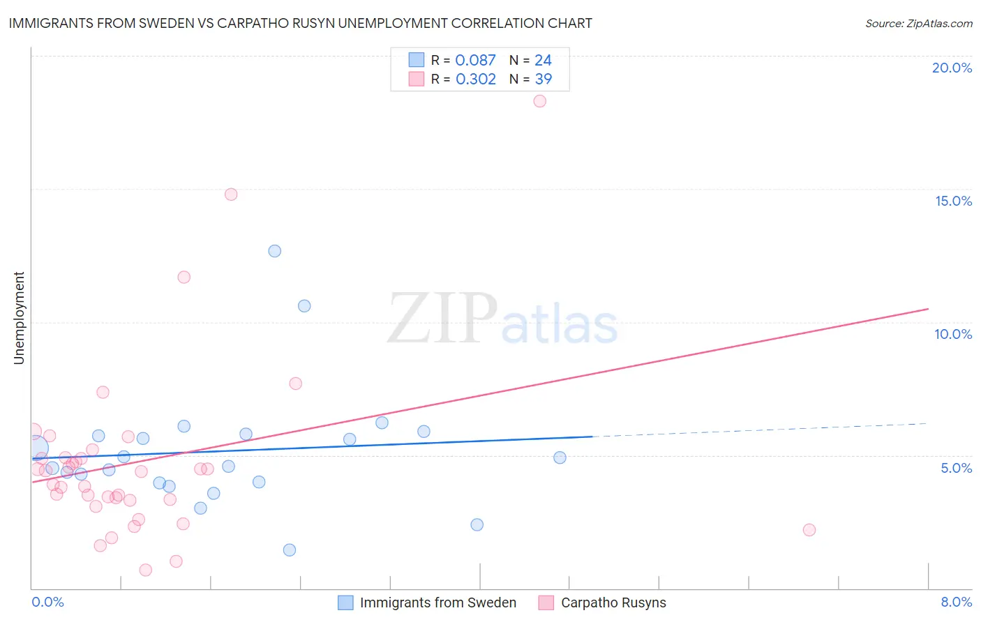 Immigrants from Sweden vs Carpatho Rusyn Unemployment