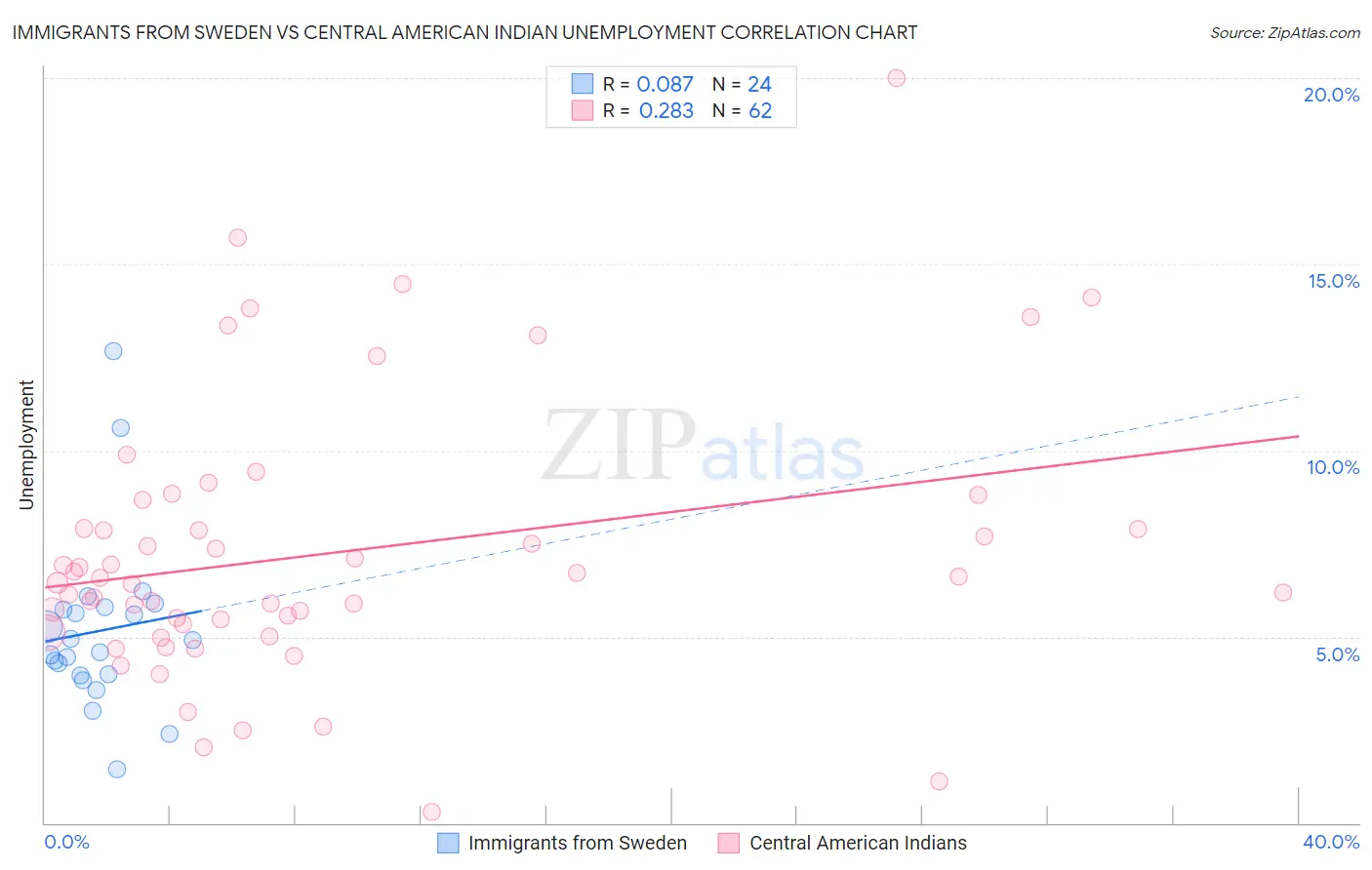 Immigrants from Sweden vs Central American Indian Unemployment