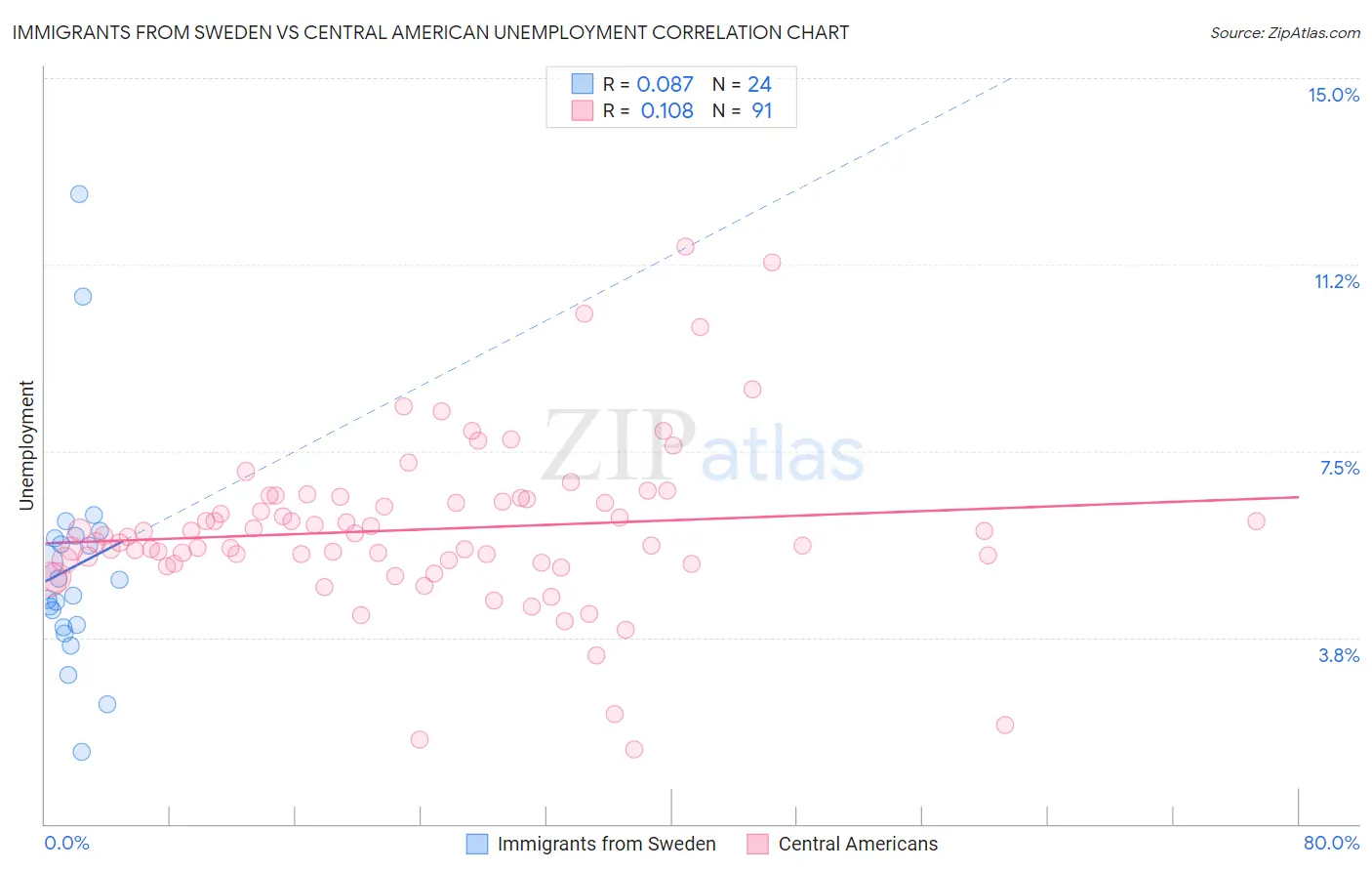 Immigrants from Sweden vs Central American Unemployment