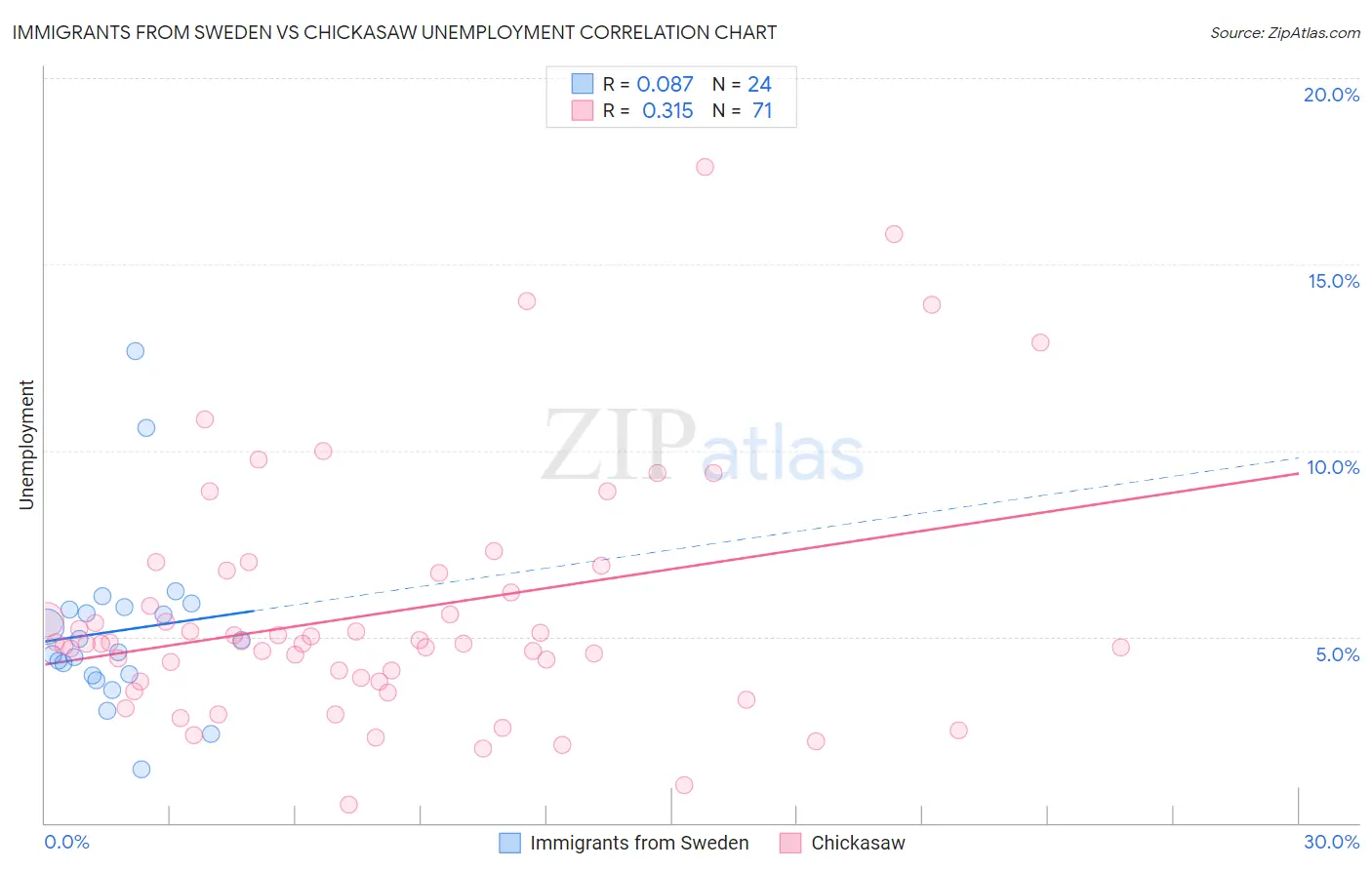 Immigrants from Sweden vs Chickasaw Unemployment