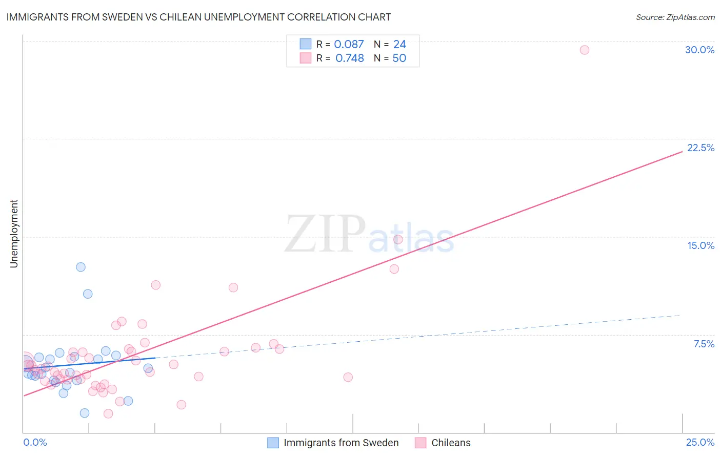Immigrants from Sweden vs Chilean Unemployment