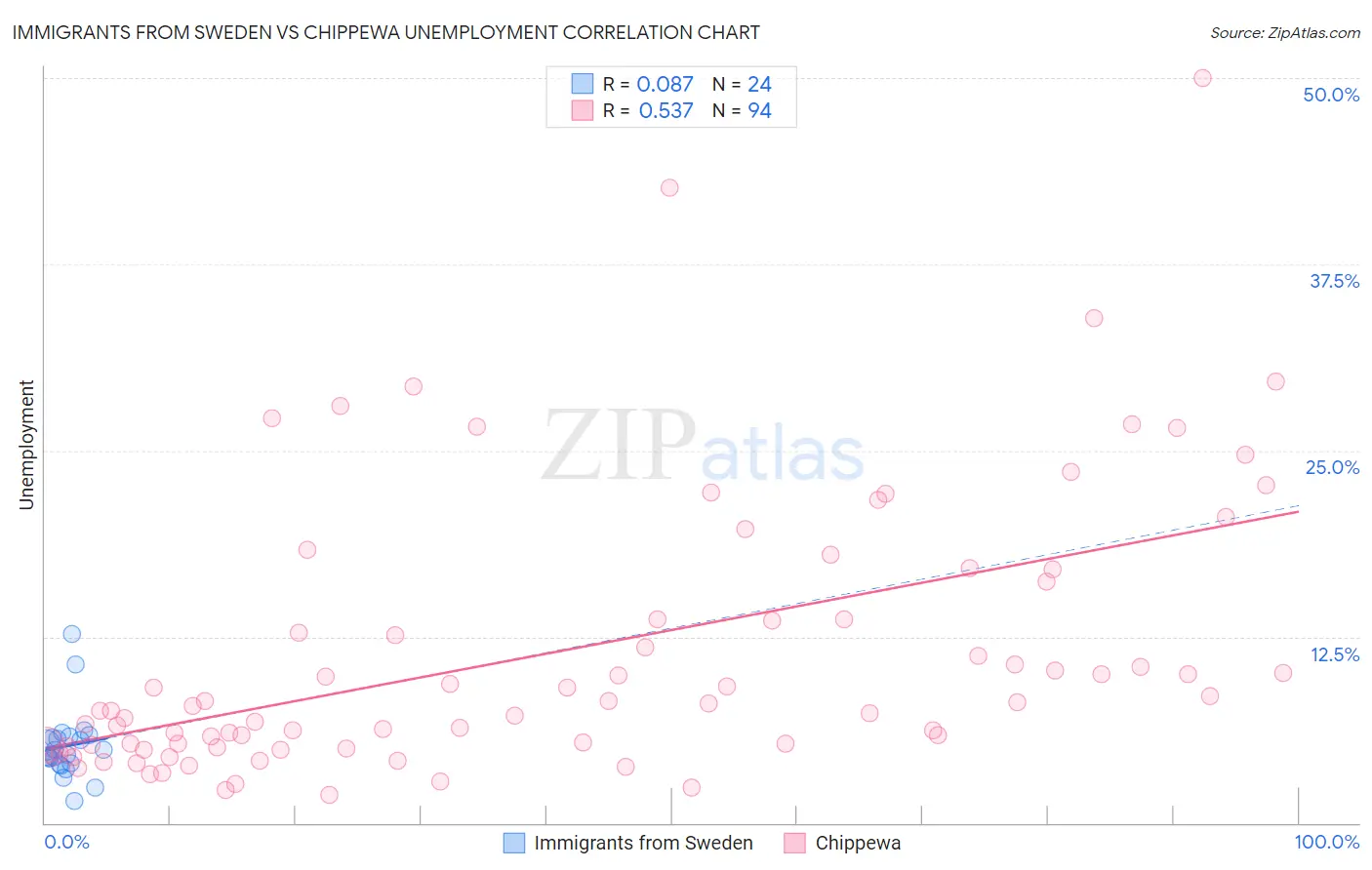 Immigrants from Sweden vs Chippewa Unemployment