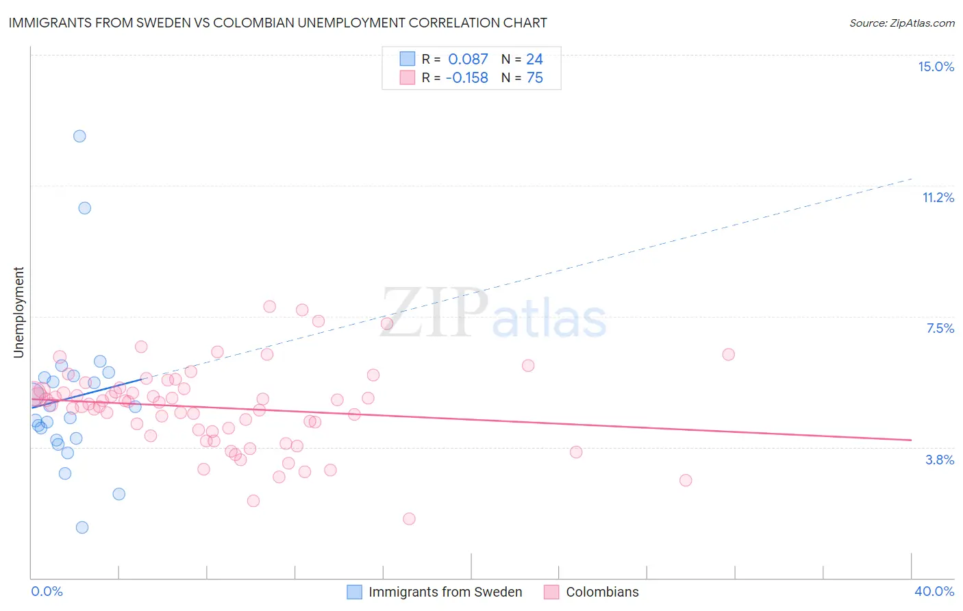 Immigrants from Sweden vs Colombian Unemployment