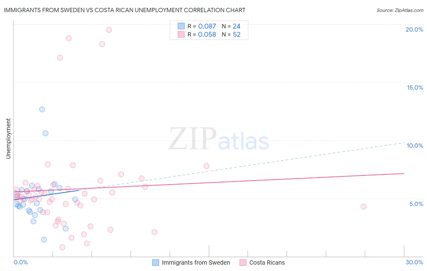 Immigrants from Sweden vs Costa Rican Unemployment