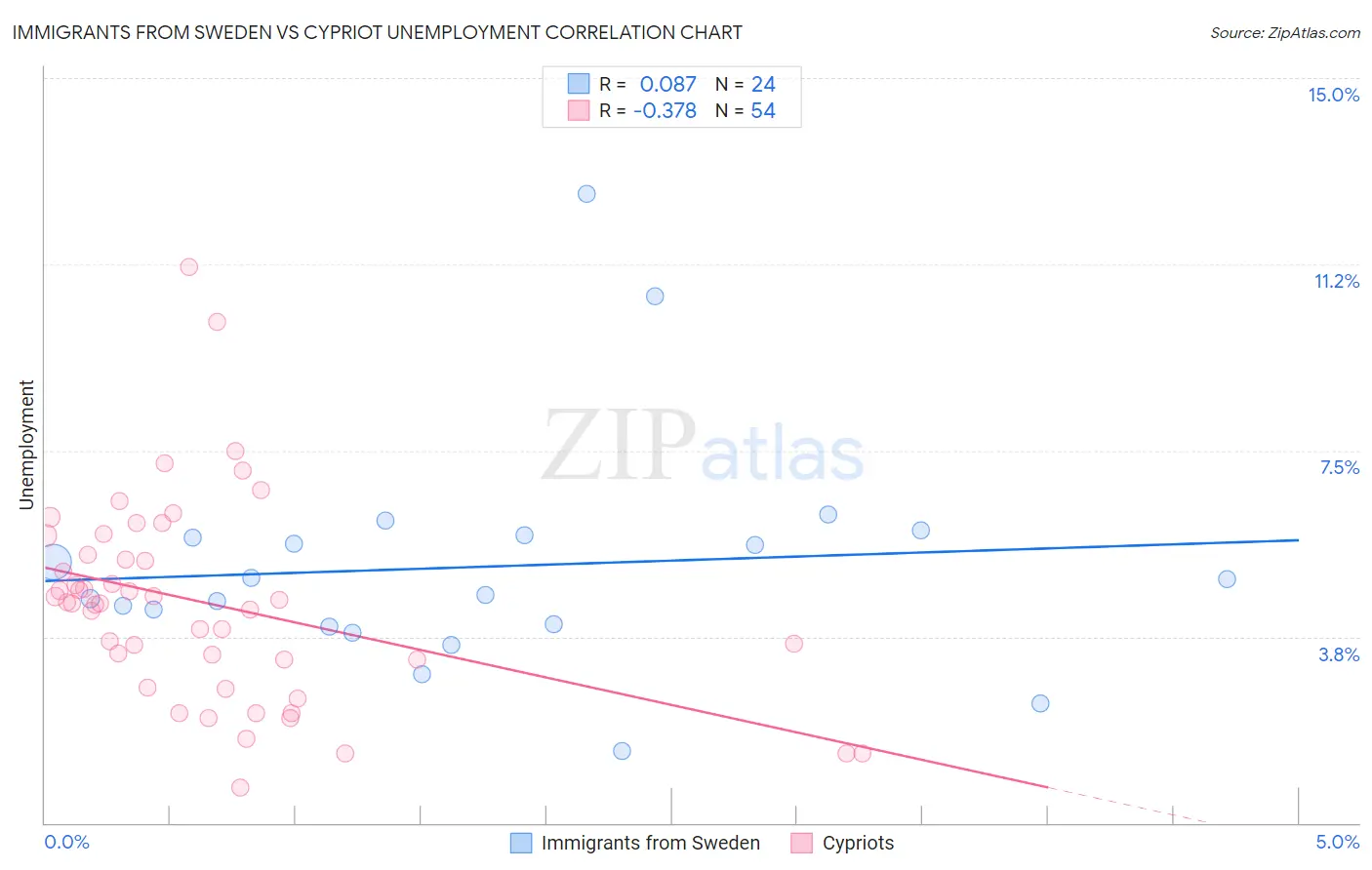 Immigrants from Sweden vs Cypriot Unemployment