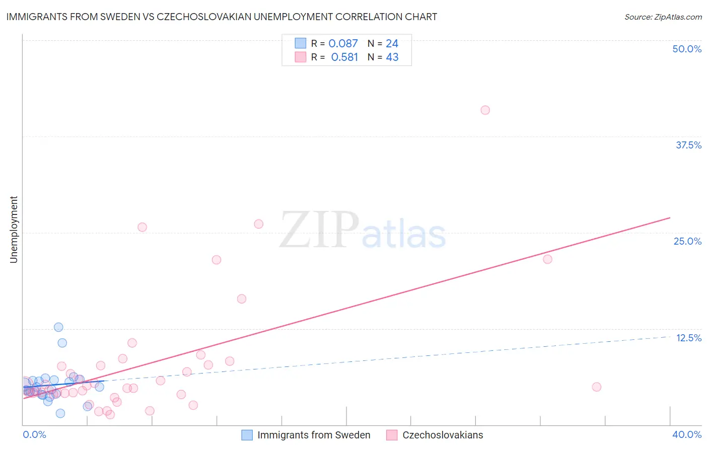 Immigrants from Sweden vs Czechoslovakian Unemployment