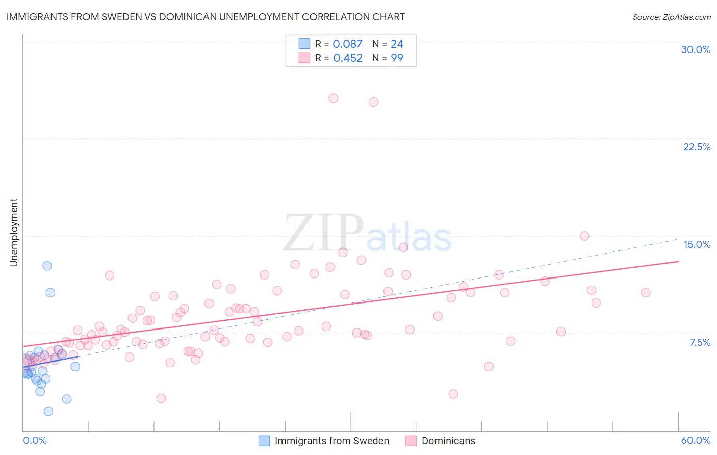 Immigrants from Sweden vs Dominican Unemployment