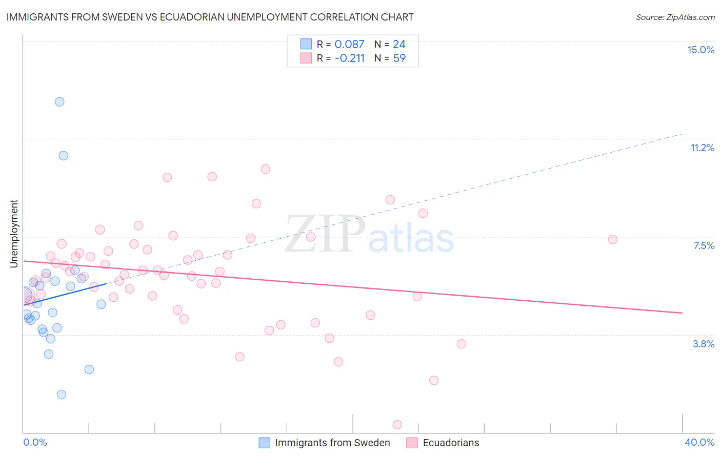 Immigrants from Sweden vs Ecuadorian Unemployment