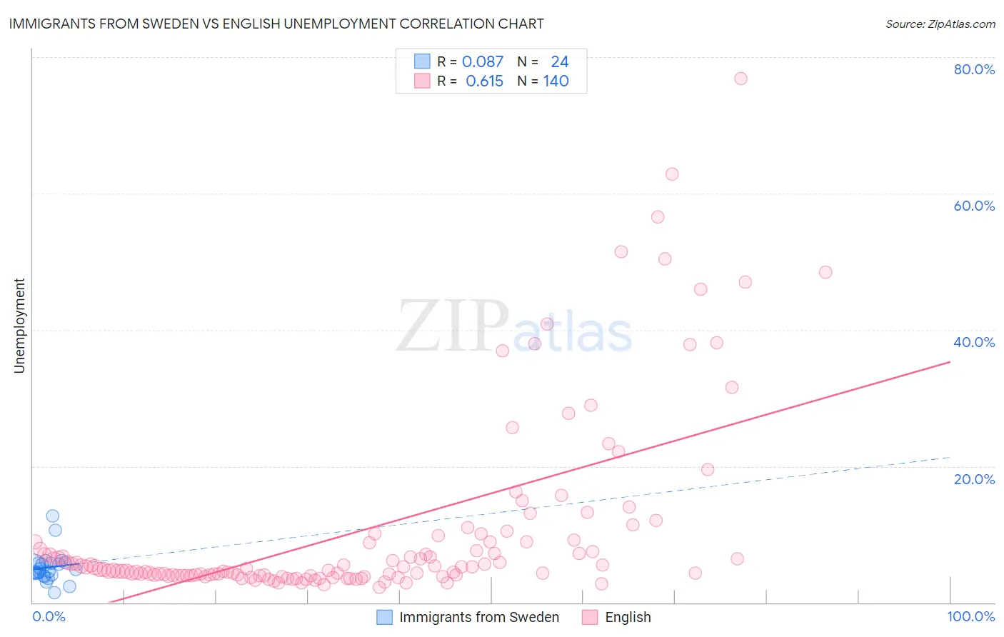 Immigrants from Sweden vs English Unemployment