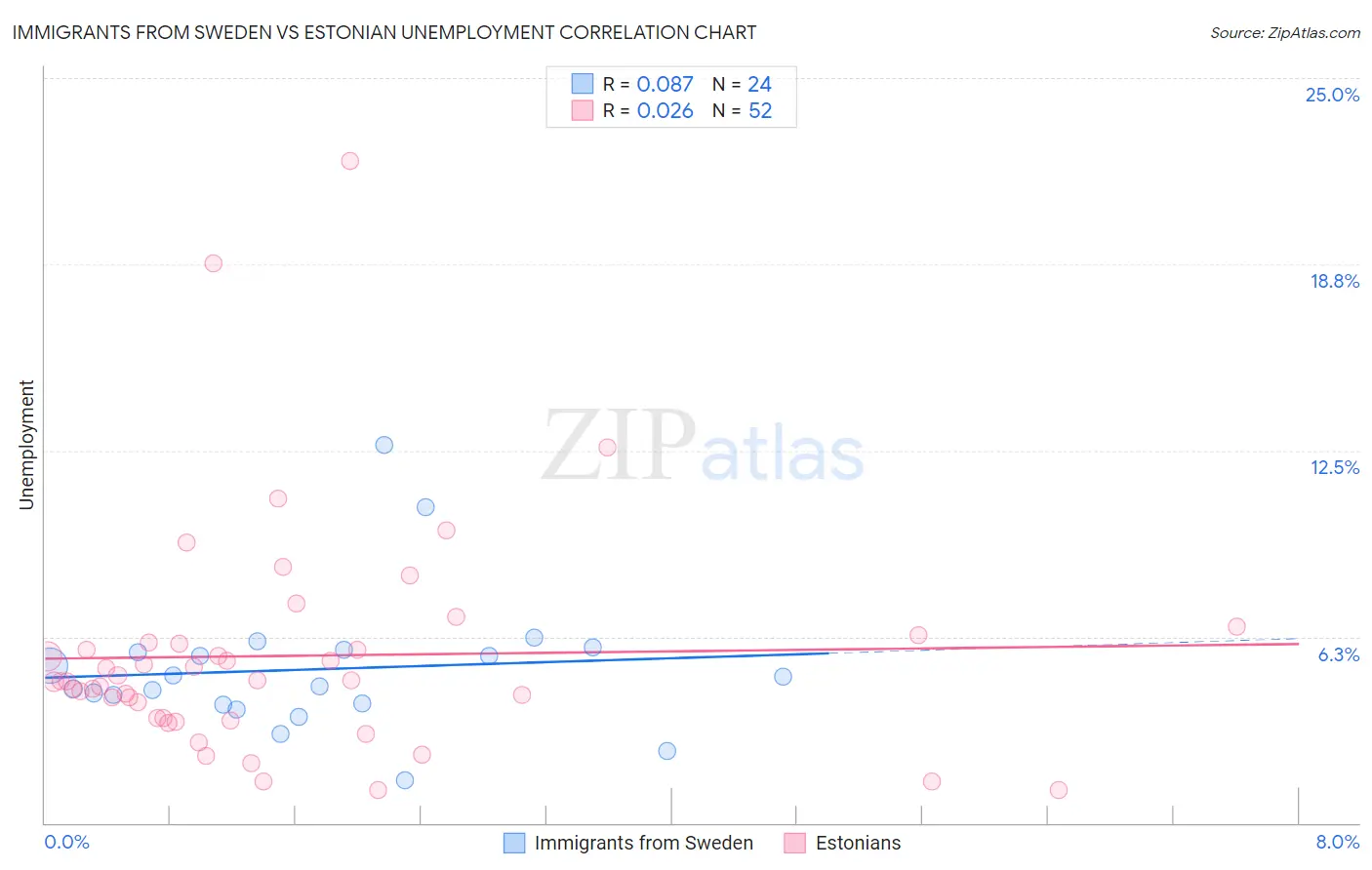 Immigrants from Sweden vs Estonian Unemployment