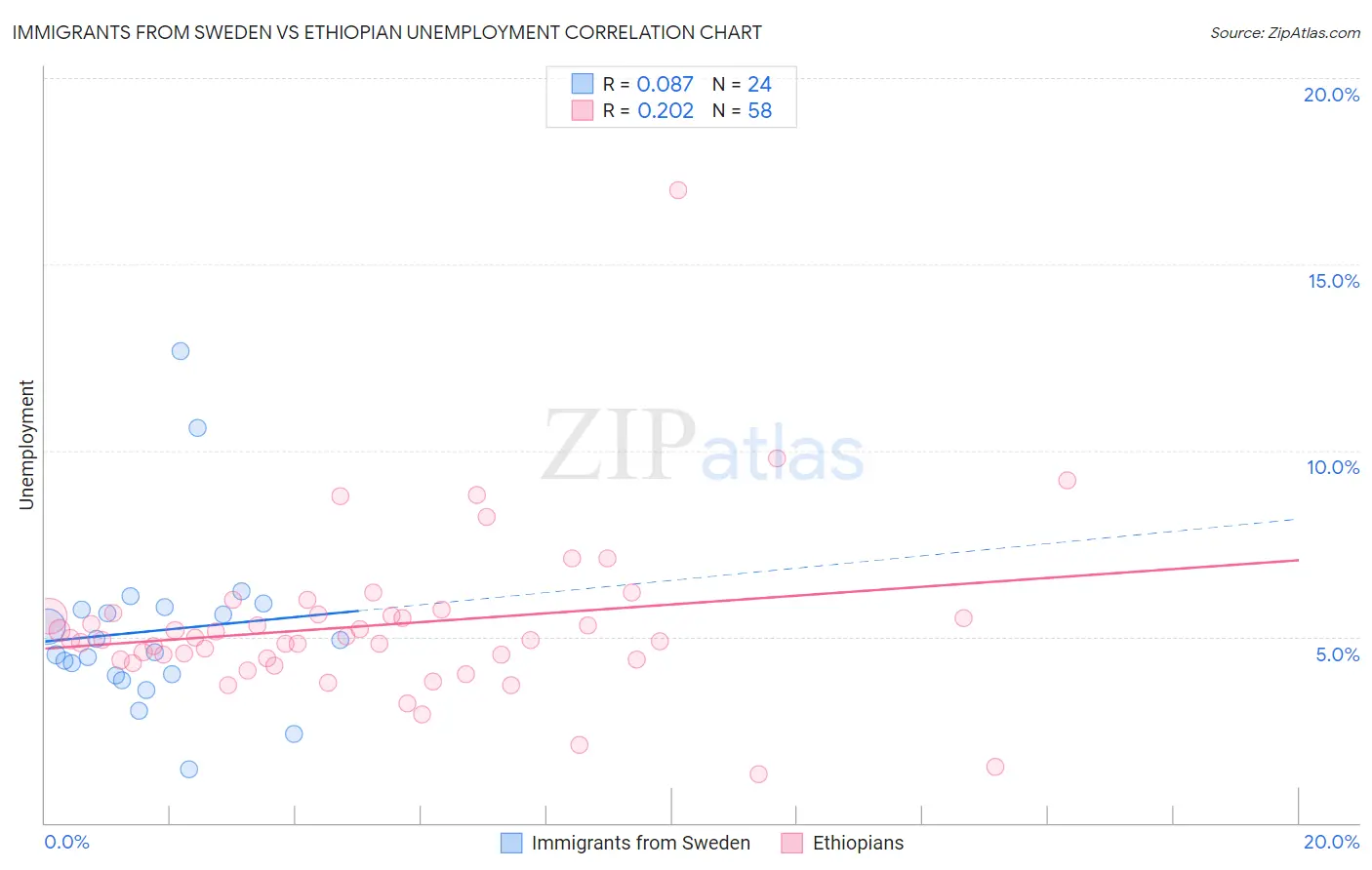 Immigrants from Sweden vs Ethiopian Unemployment
