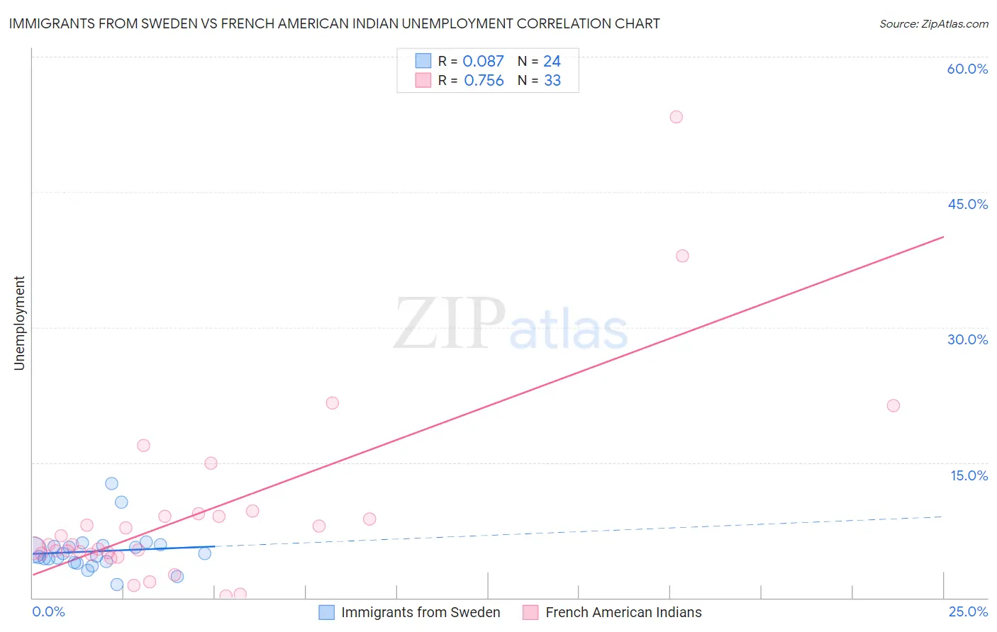 Immigrants from Sweden vs French American Indian Unemployment