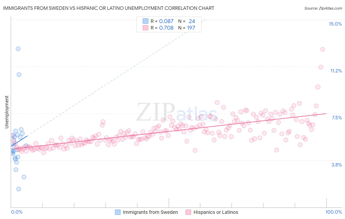 Immigrants from Sweden vs Hispanic or Latino Unemployment