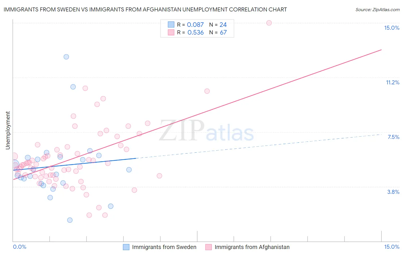 Immigrants from Sweden vs Immigrants from Afghanistan Unemployment