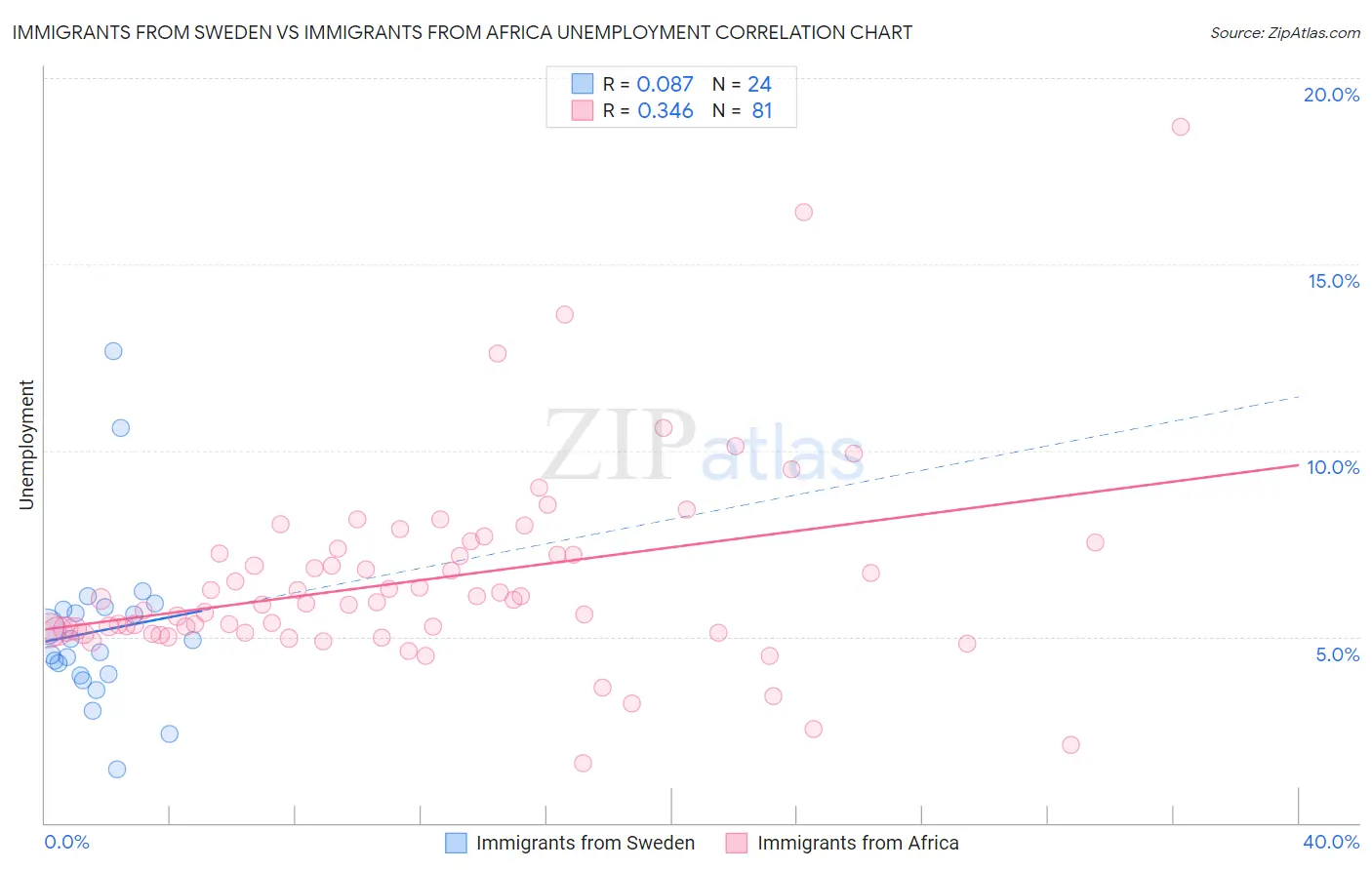 Immigrants from Sweden vs Immigrants from Africa Unemployment