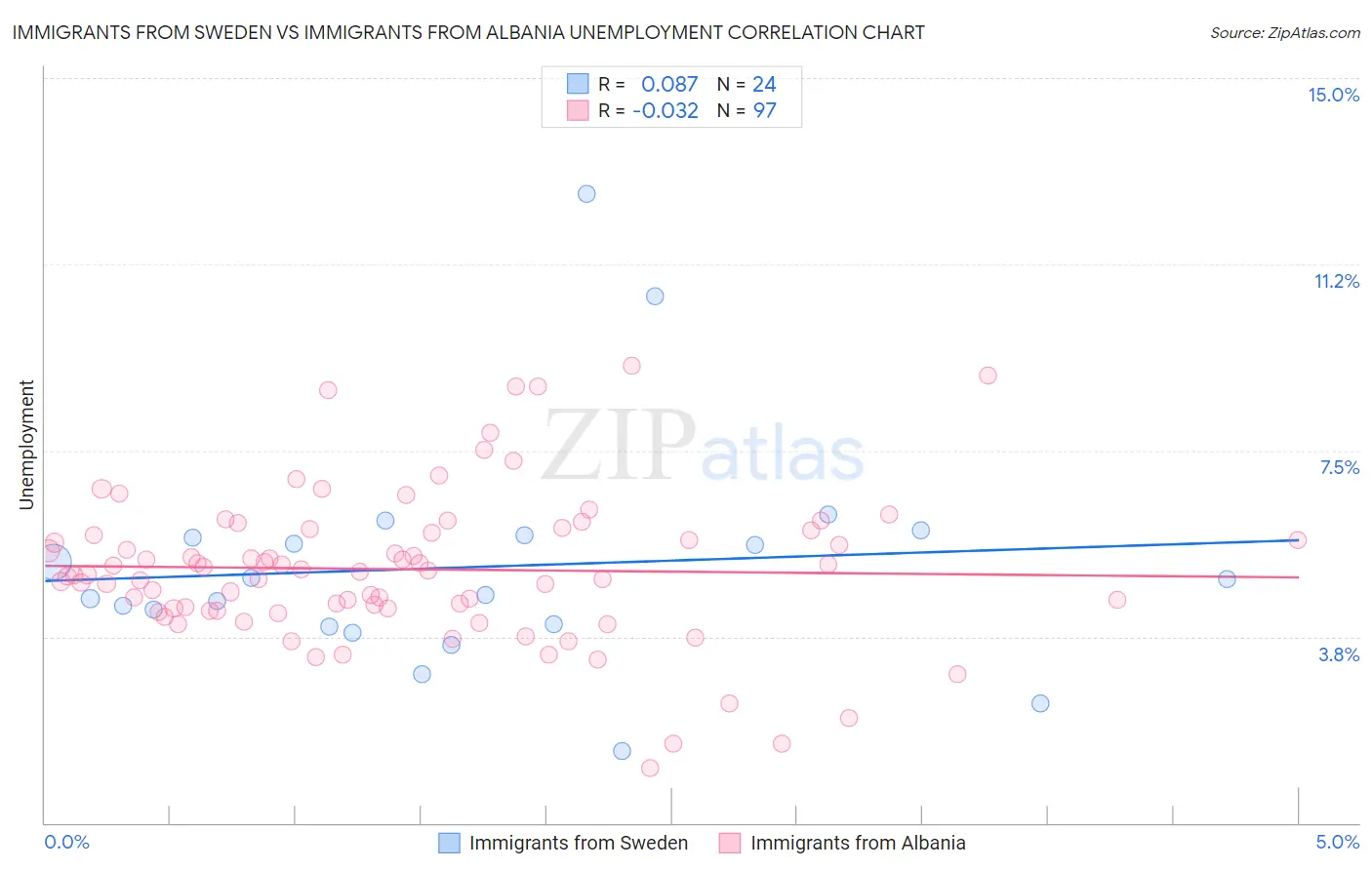 Immigrants from Sweden vs Immigrants from Albania Unemployment