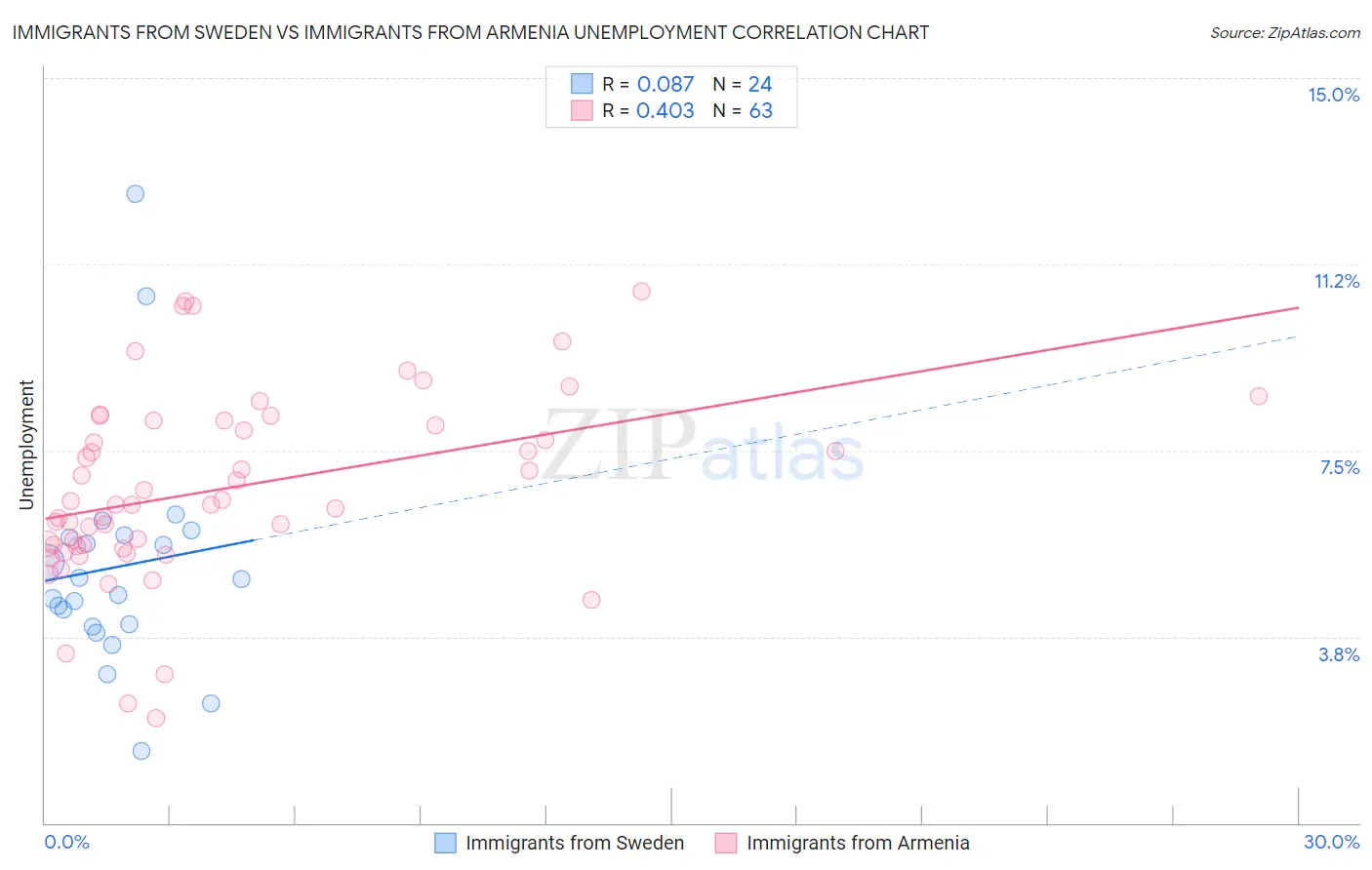 Immigrants from Sweden vs Immigrants from Armenia Unemployment