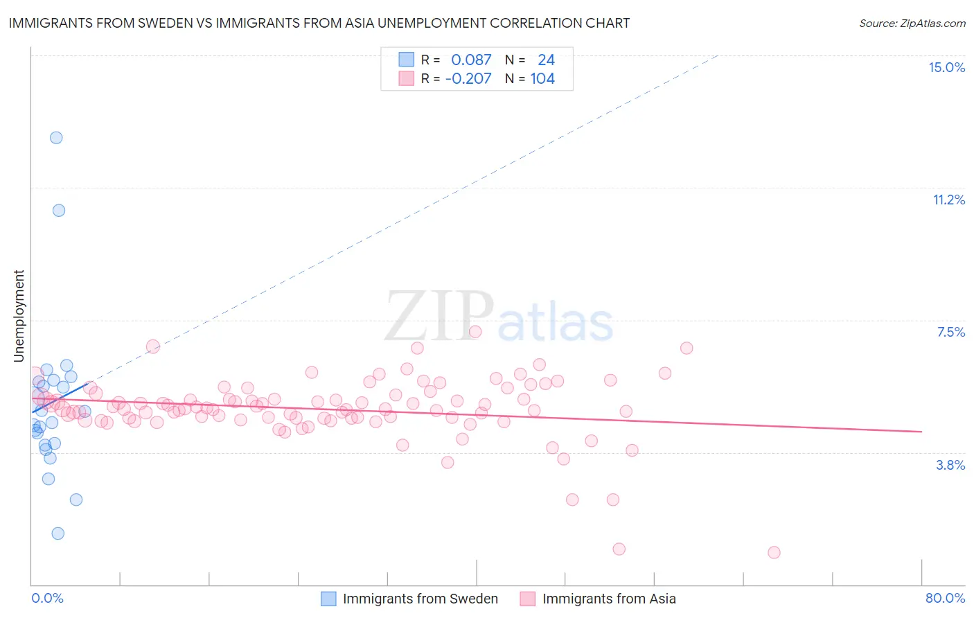 Immigrants from Sweden vs Immigrants from Asia Unemployment