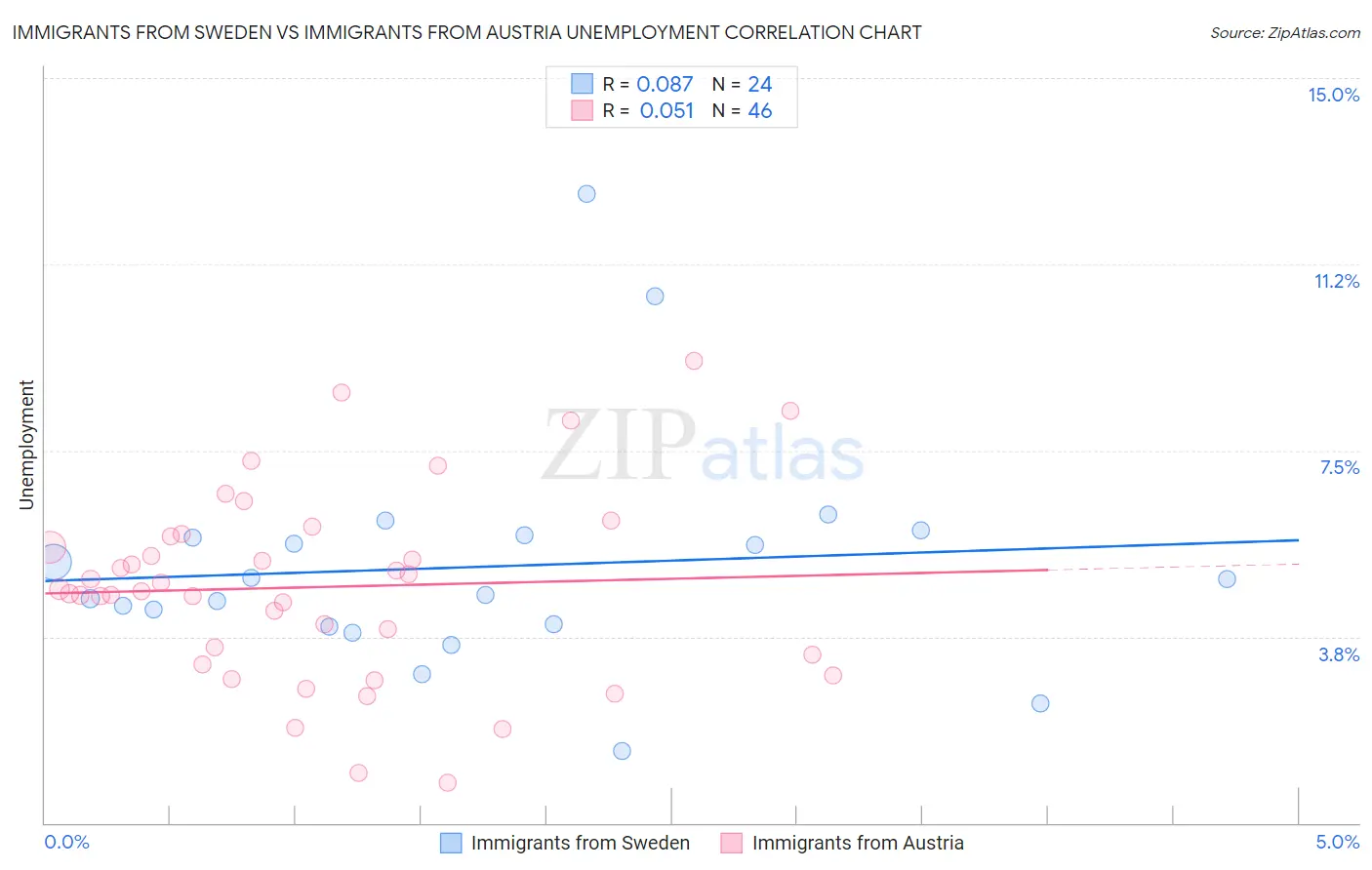 Immigrants from Sweden vs Immigrants from Austria Unemployment