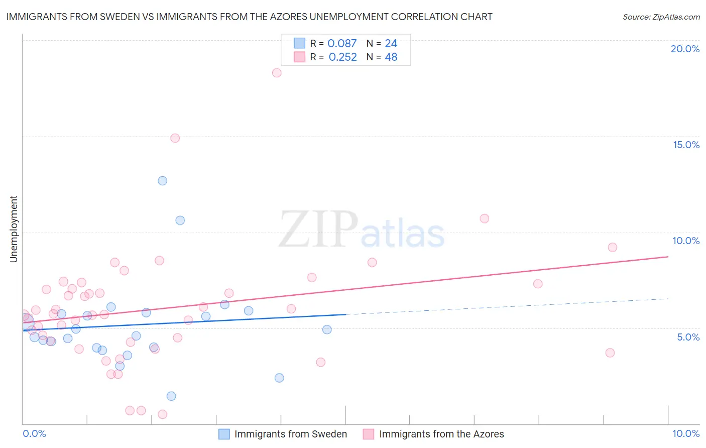 Immigrants from Sweden vs Immigrants from the Azores Unemployment