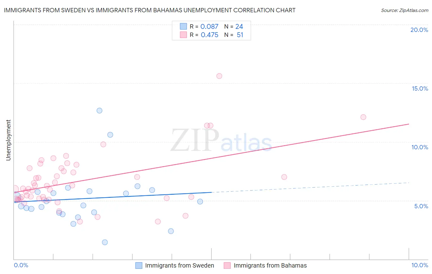 Immigrants from Sweden vs Immigrants from Bahamas Unemployment