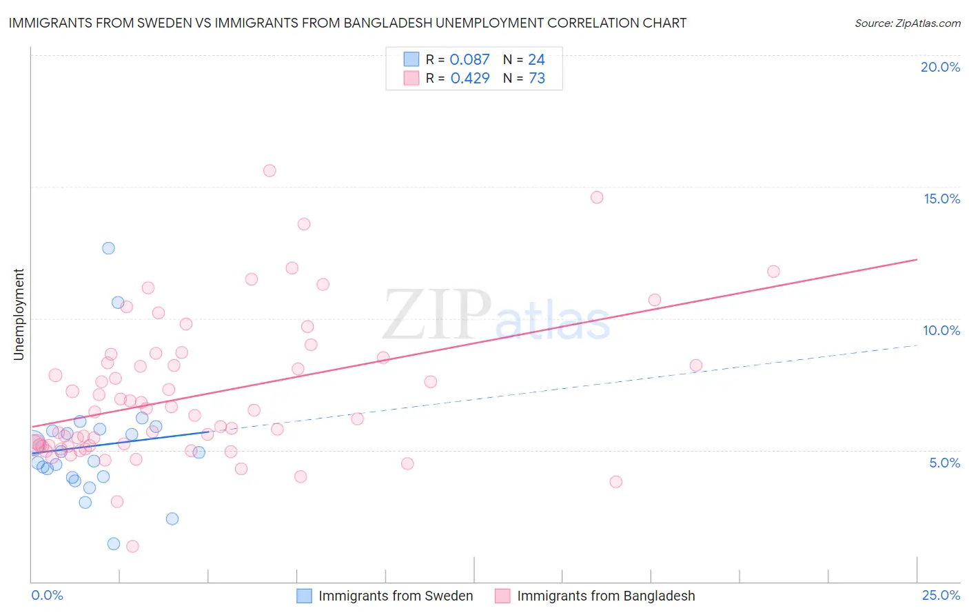 Immigrants from Sweden vs Immigrants from Bangladesh Unemployment