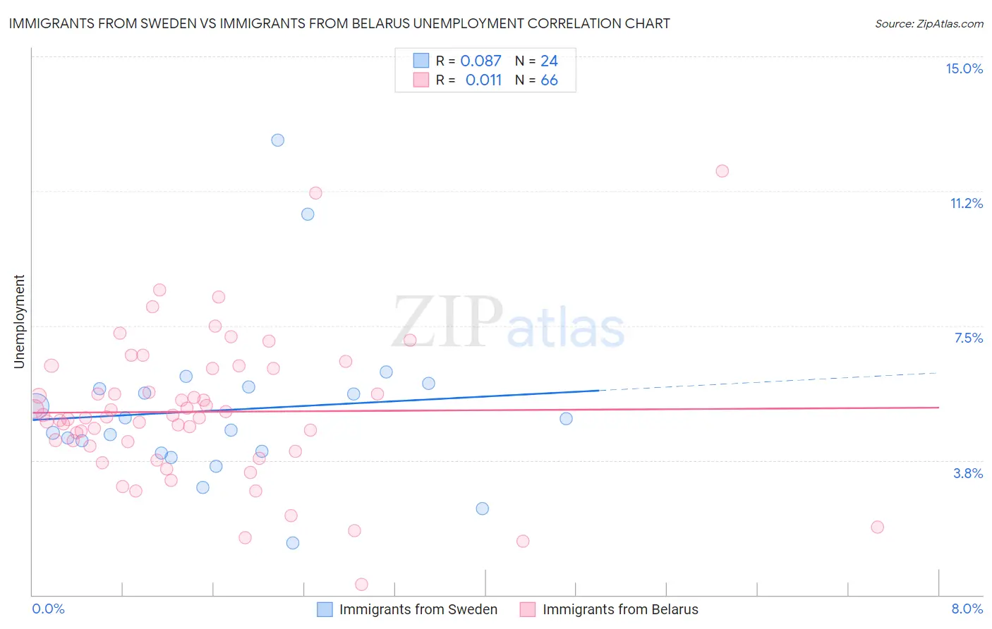 Immigrants from Sweden vs Immigrants from Belarus Unemployment