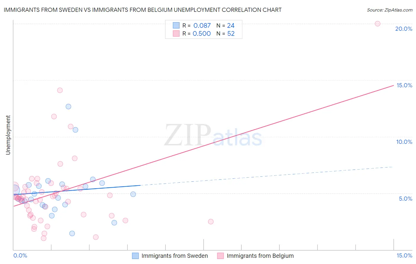 Immigrants from Sweden vs Immigrants from Belgium Unemployment