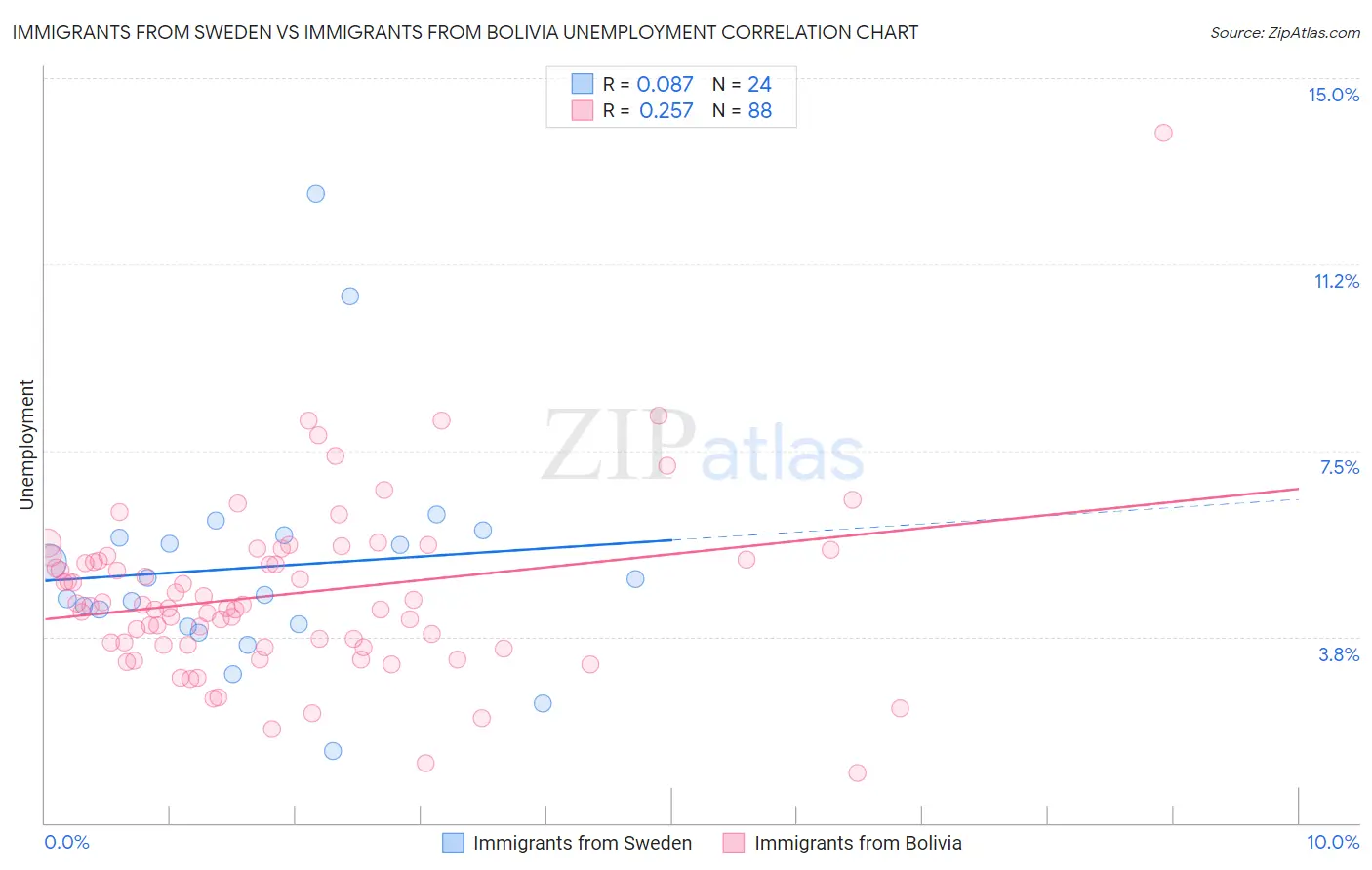 Immigrants from Sweden vs Immigrants from Bolivia Unemployment