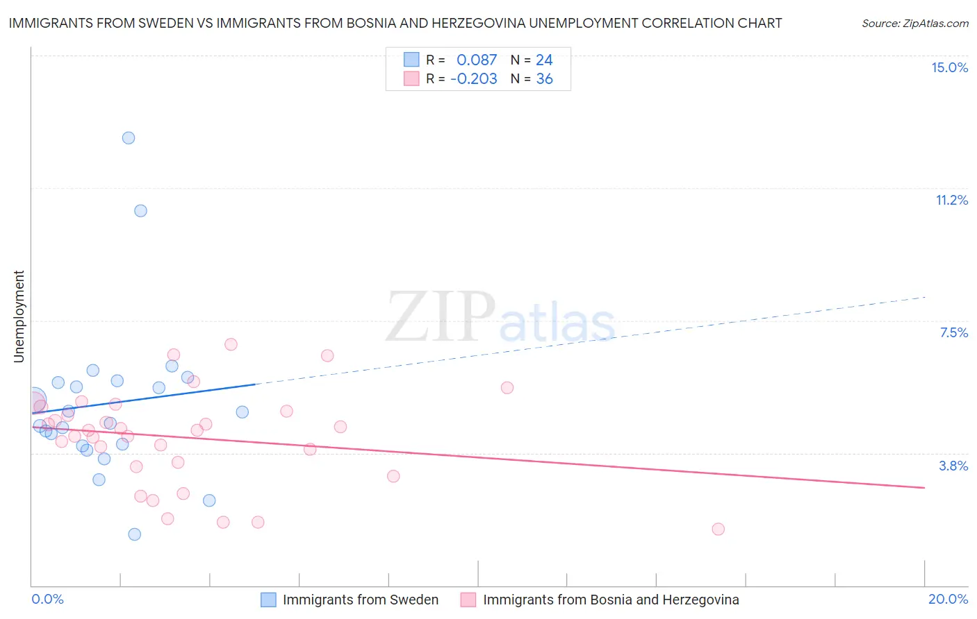 Immigrants from Sweden vs Immigrants from Bosnia and Herzegovina Unemployment