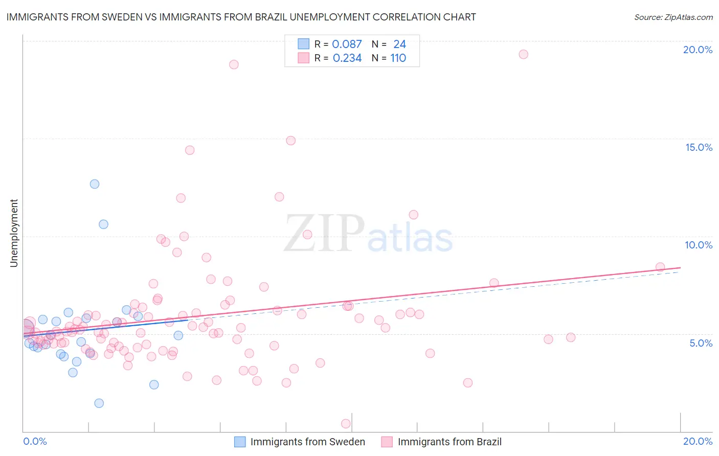 Immigrants from Sweden vs Immigrants from Brazil Unemployment