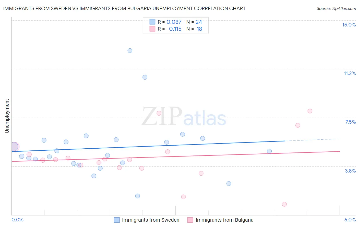 Immigrants from Sweden vs Immigrants from Bulgaria Unemployment