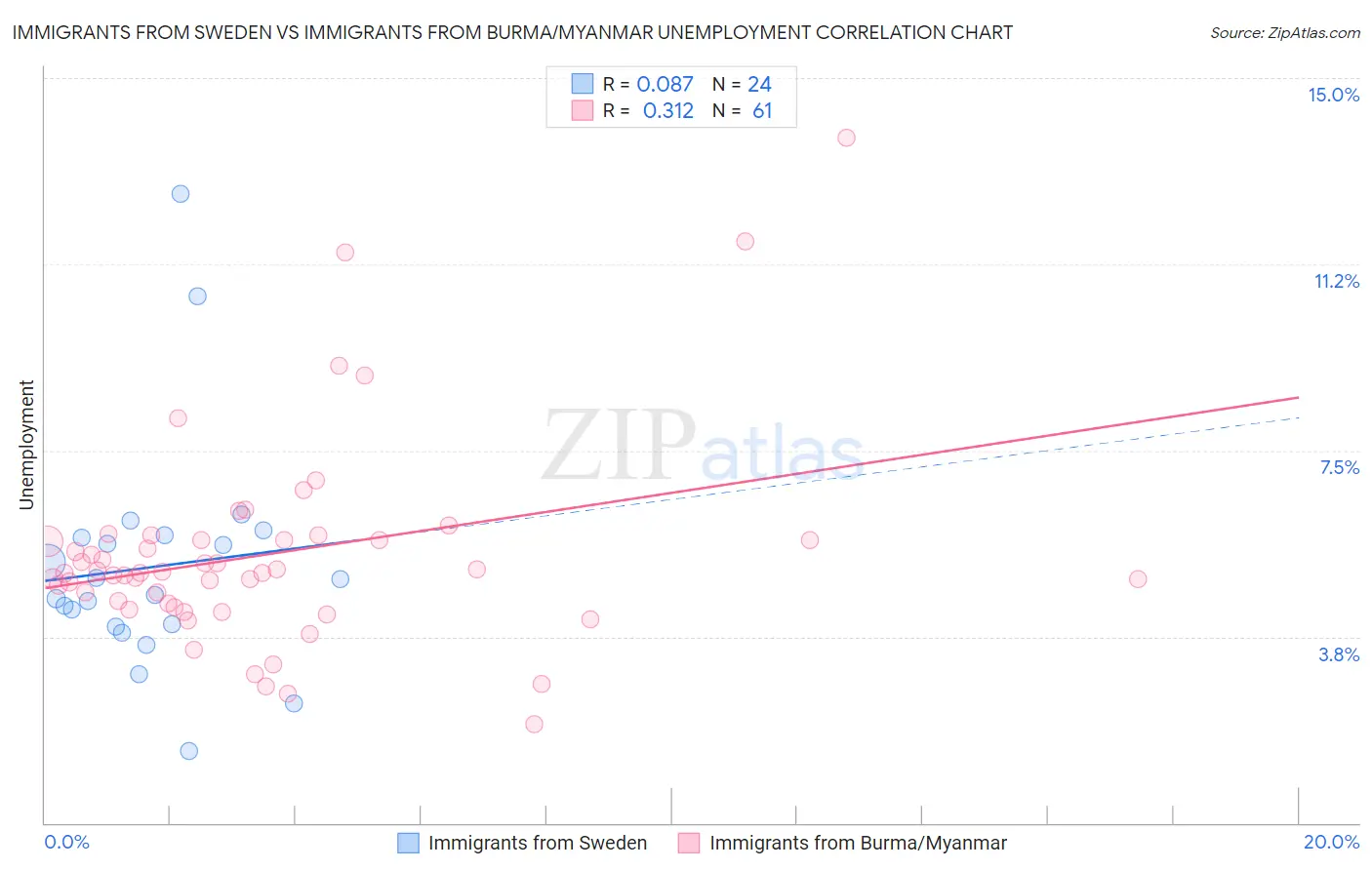 Immigrants from Sweden vs Immigrants from Burma/Myanmar Unemployment