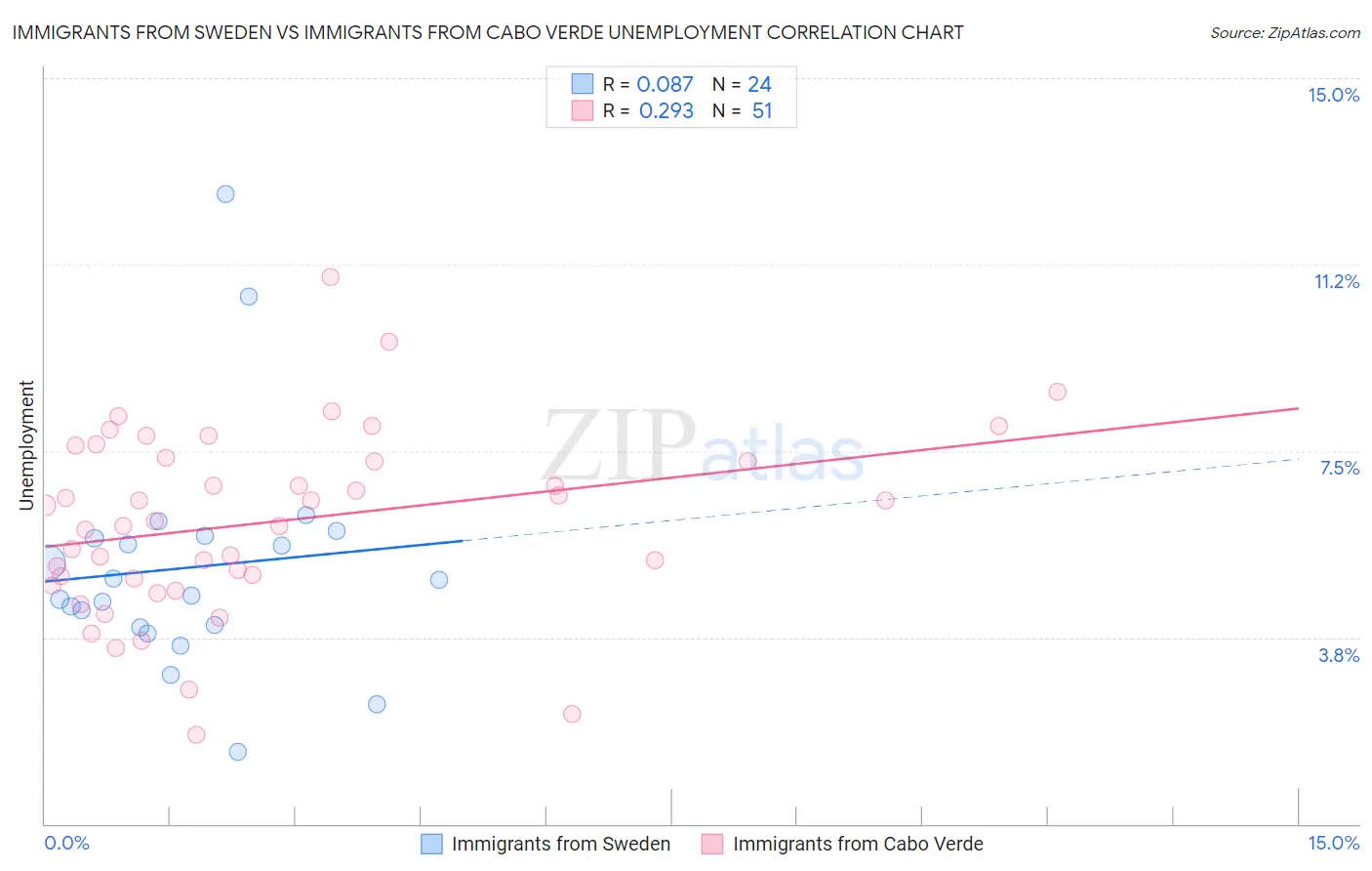 Immigrants from Sweden vs Immigrants from Cabo Verde Unemployment