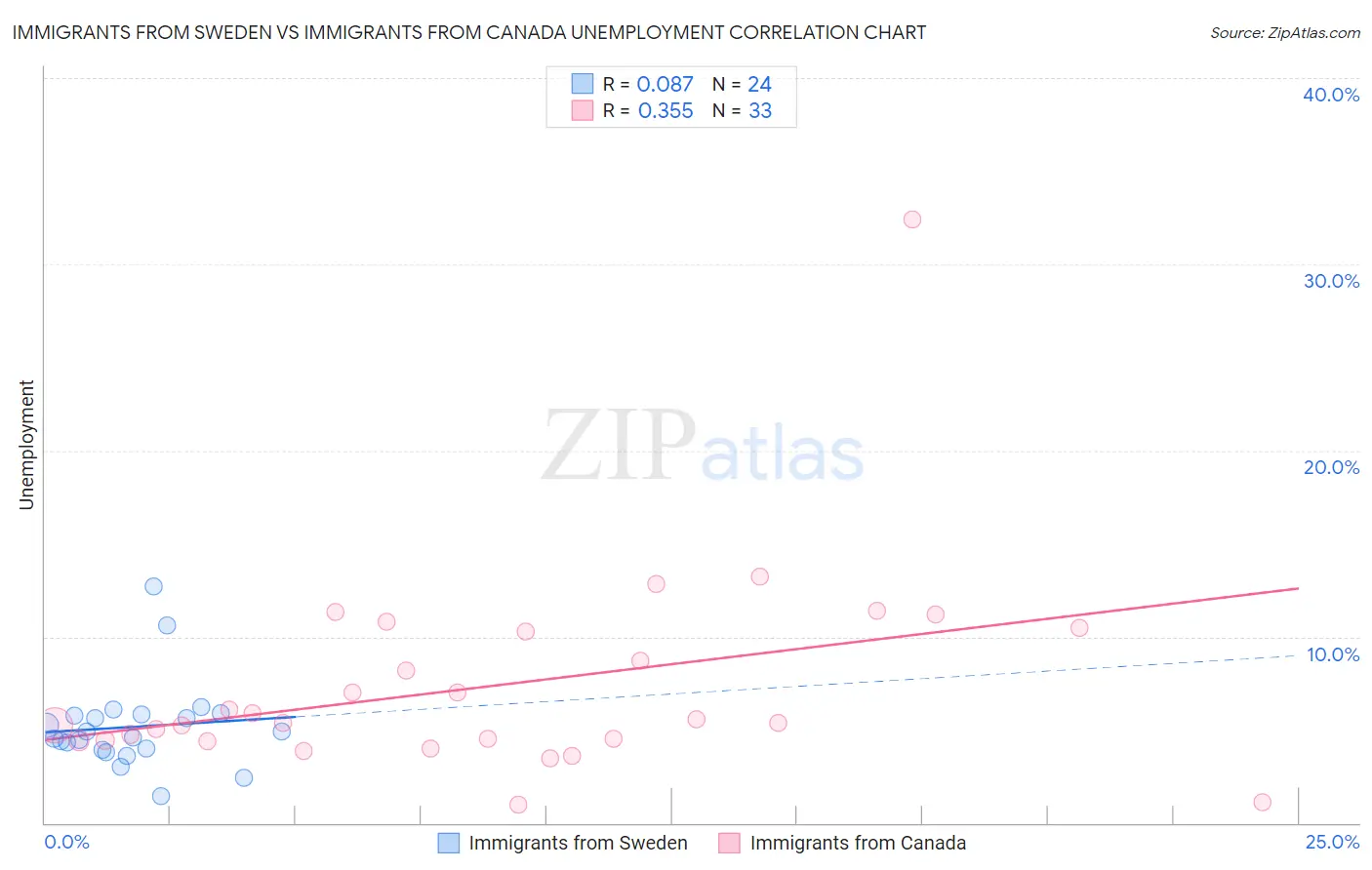 Immigrants from Sweden vs Immigrants from Canada Unemployment
