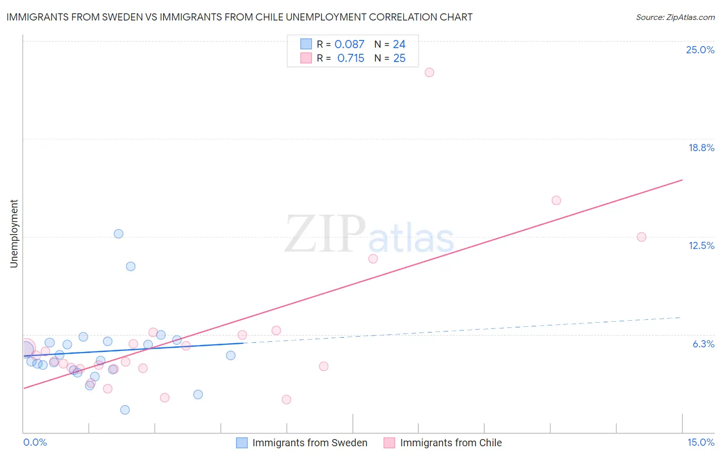 Immigrants from Sweden vs Immigrants from Chile Unemployment