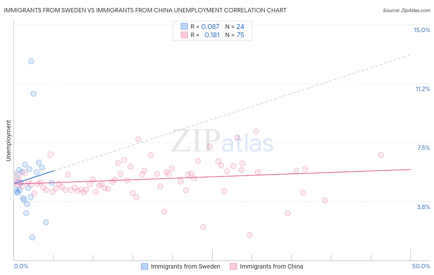 Immigrants from Sweden vs Immigrants from China Unemployment