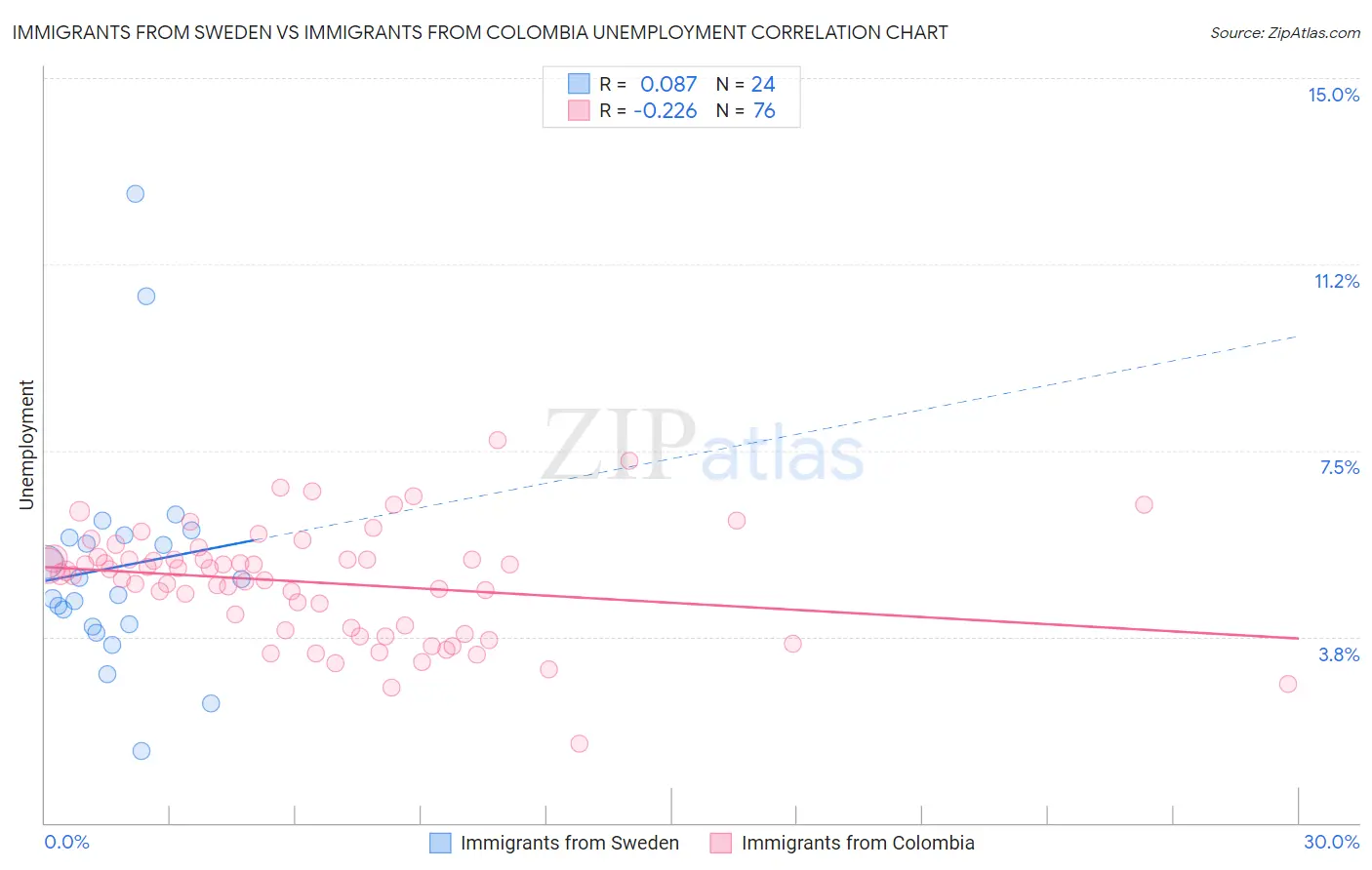 Immigrants from Sweden vs Immigrants from Colombia Unemployment