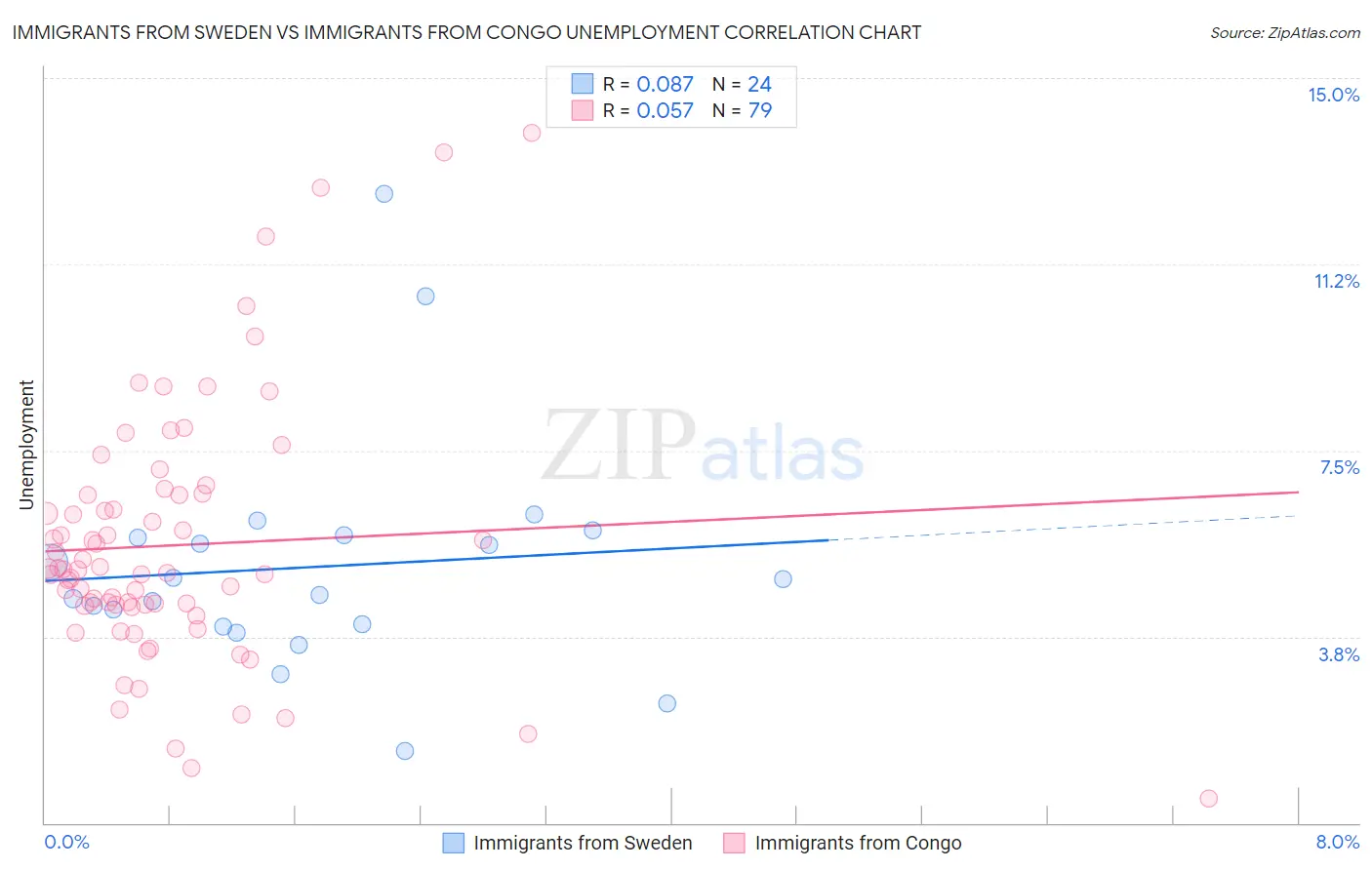 Immigrants from Sweden vs Immigrants from Congo Unemployment