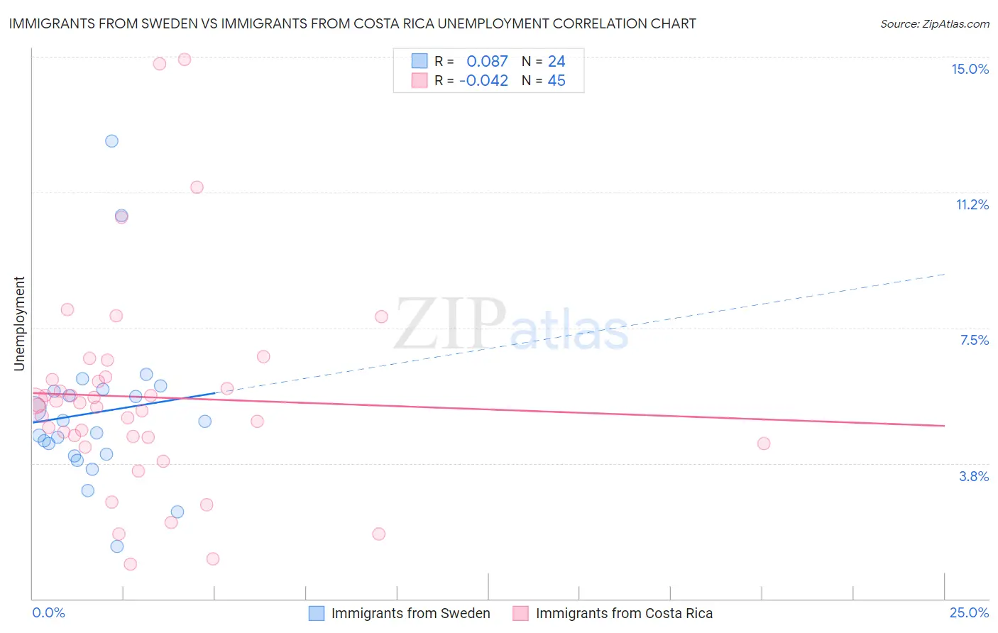 Immigrants from Sweden vs Immigrants from Costa Rica Unemployment