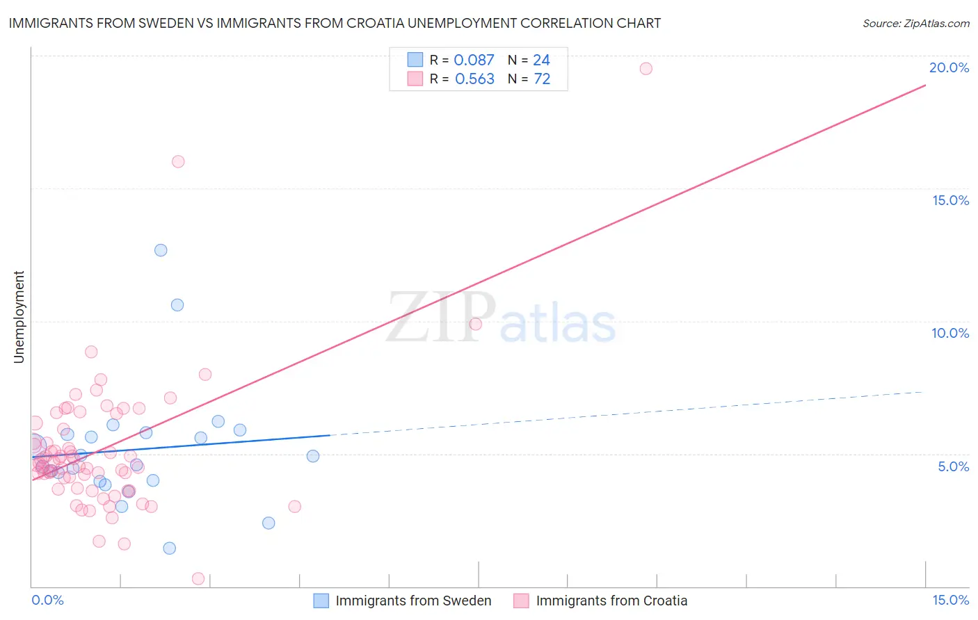 Immigrants from Sweden vs Immigrants from Croatia Unemployment